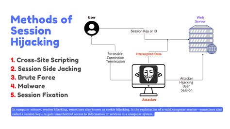 session hijacking methods